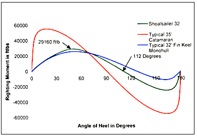 Shannon 35 Stability Curve