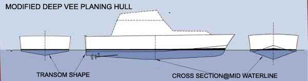 Modified Deep Vee Planing Hull