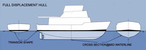 SRD is a better hull shape, fast, fuel efficient, stable